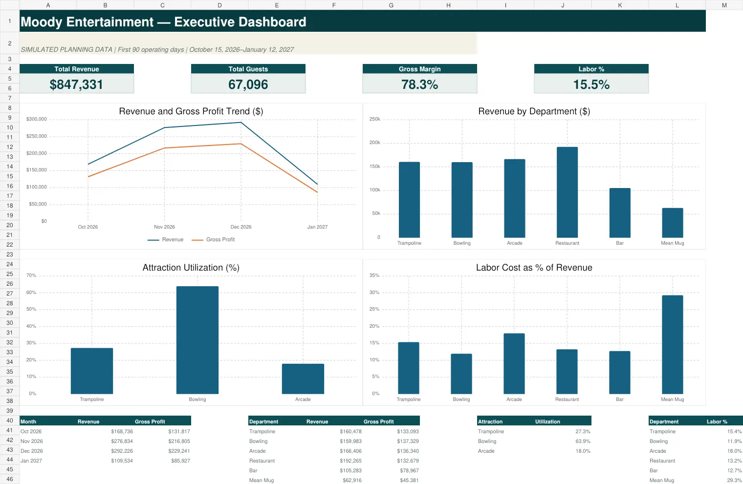 Executive dashboard showing revenue, guests, margin, labor, department performance and attraction utilization